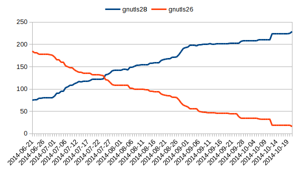 GnuTLS progress diagram, binary packages in sid